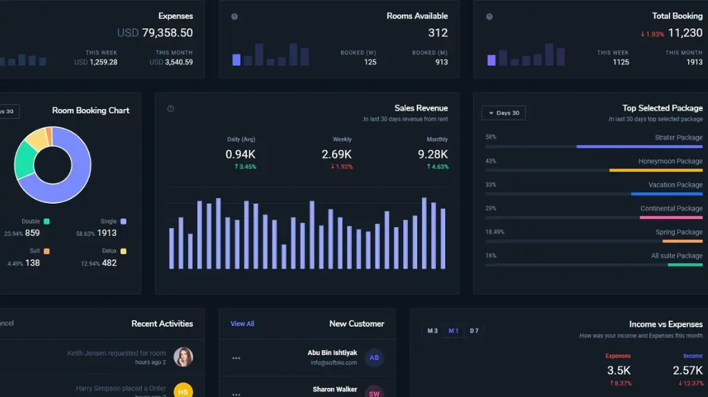 Accommodation & Hotel Marketing